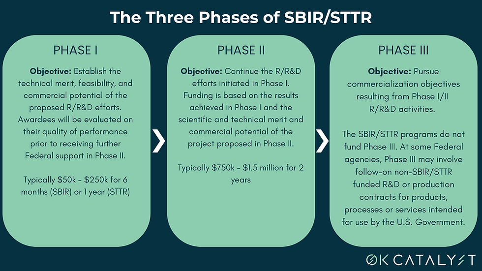 Small Business Technology Transfer in the USA