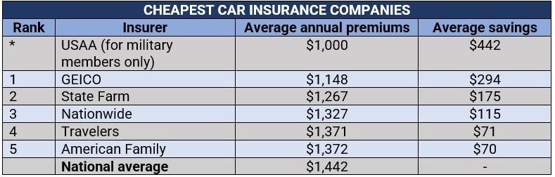 Cheap Car Insurance