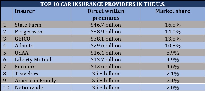 Car Insurance Companies in the USA