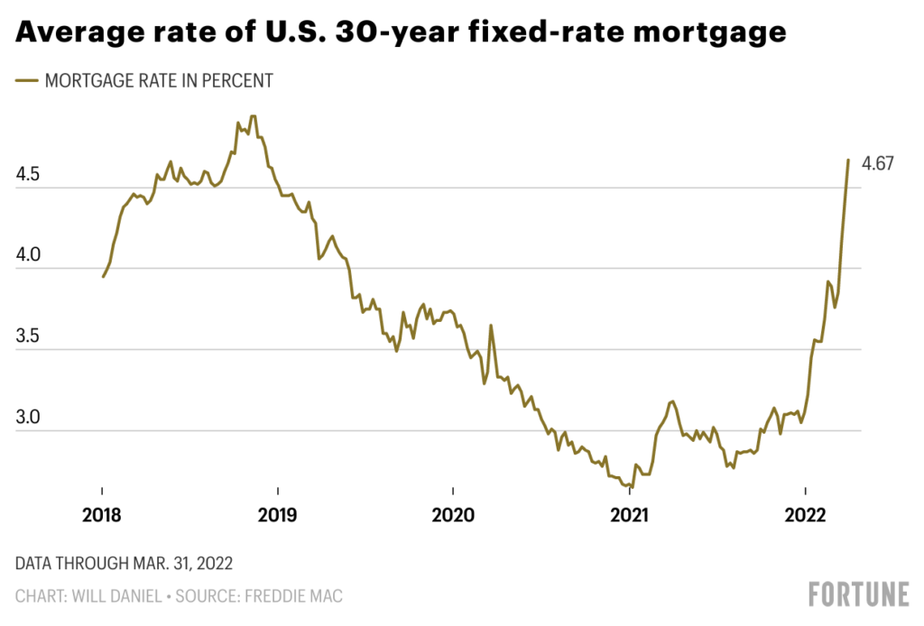 Mortgage Loan Rate Trend in the USA